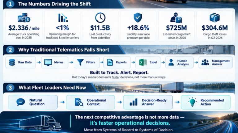 Infographic on operational AI for fleets: rising trucking costs, manual telematics workflows, and the shift to decision-ready answers.
